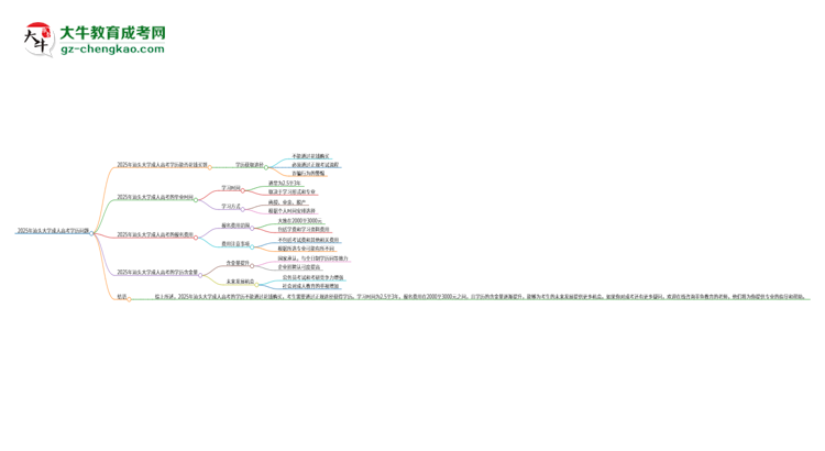 2025年汕頭大學(xué)成人高考學(xué)歷能花錢買到！真的嗎？思維導(dǎo)圖