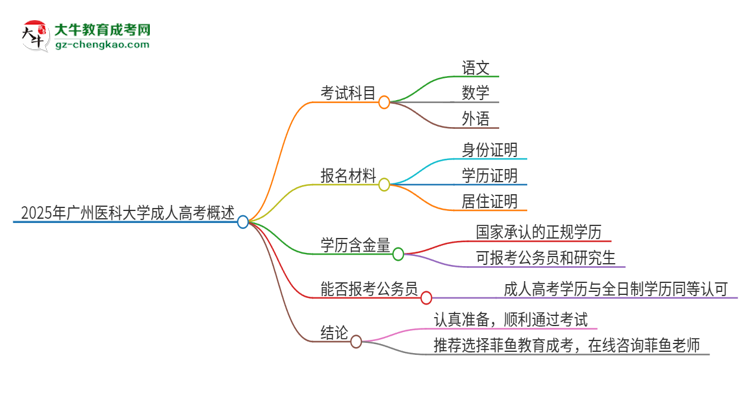 2025年廣州醫(yī)科大學(xué)成人高考入學(xué)考試考幾科？思維導(dǎo)圖