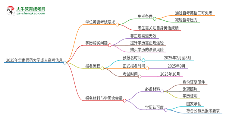 2025年華南師范大學(xué)成人高考必須考學(xué)位英語嗎？思維導(dǎo)圖
