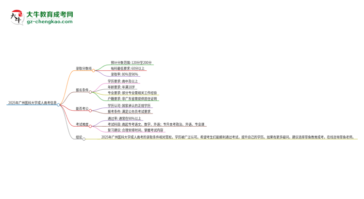 2025年廣州醫(yī)科大學(xué)成人高考需要考幾分能被錄?。克季S導(dǎo)圖