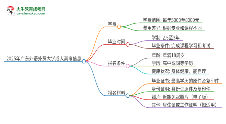 2025年廣東外語(yǔ)外貿(mào)大學(xué)成人高考一年學(xué)費(fèi)要多少？思維導(dǎo)圖