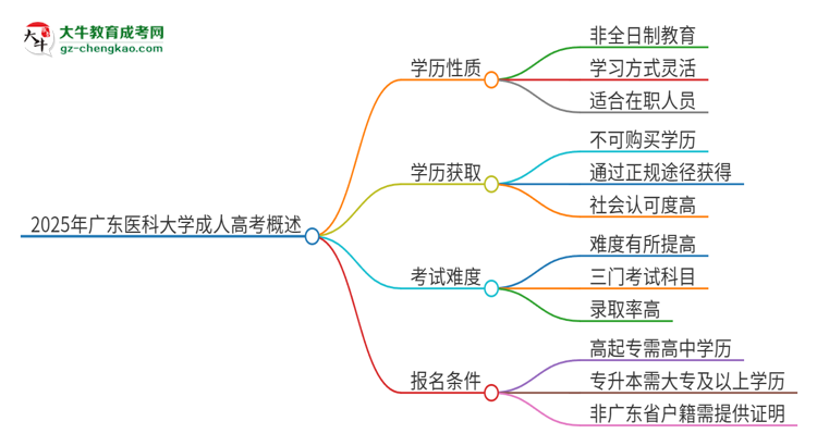 2025年廣東醫(yī)科大學(xué)成人高考的是全日制的嗎？思維導(dǎo)圖