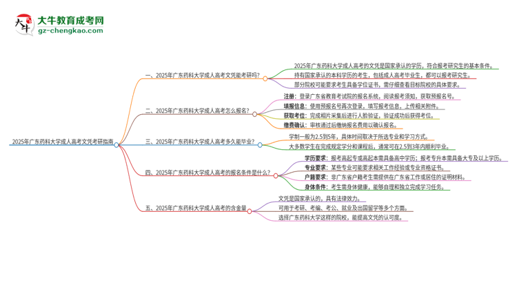 2025年廣東藥科大學(xué)成人高考文憑能考研嗎？思維導(dǎo)圖