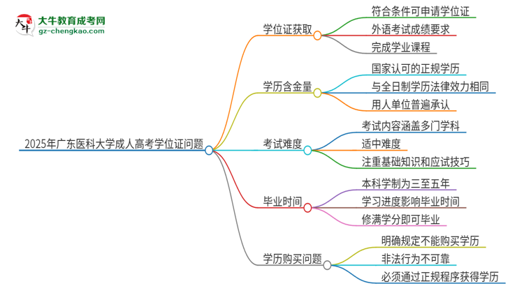 2025年廣東醫(yī)科大學(xué)成人高考能拿到學(xué)位證嗎？思維導(dǎo)圖