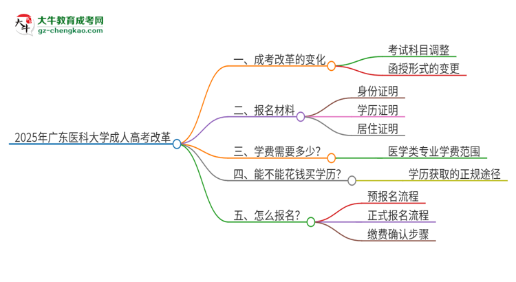 2025年廣東醫(yī)科大學(xué)成人高考改革了哪些內(nèi)容？思維導(dǎo)圖