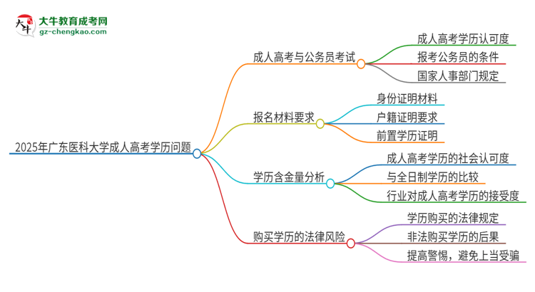 2025年廣東醫(yī)科大學(xué)成人高考學(xué)歷可以考公嗎？思維導(dǎo)圖
