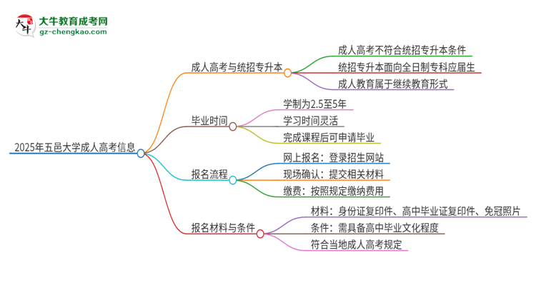 2025年五邑大學(xué)考完成人高考還能參加統(tǒng)招專升本嗎？思維導(dǎo)圖