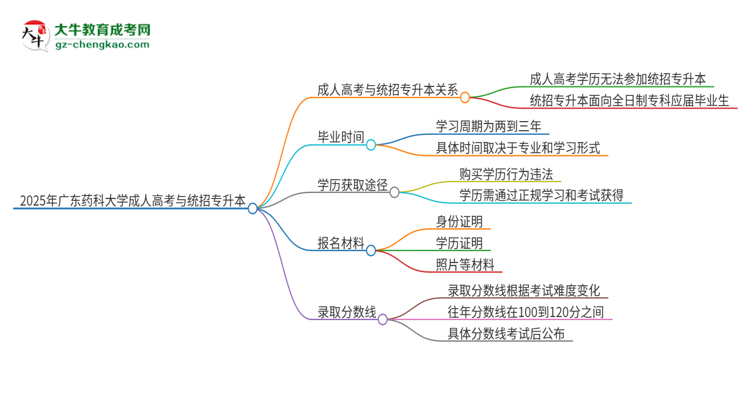2025年廣東藥科大學(xué)考完成人高考還能參加統(tǒng)招專升本嗎？思維導(dǎo)圖