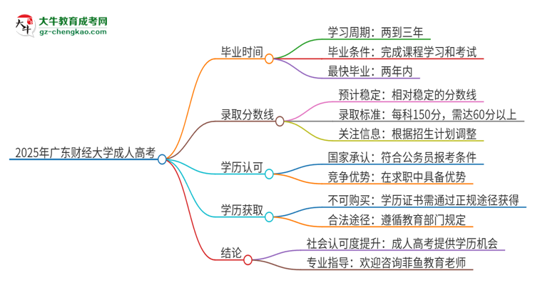2025年廣東財(cái)經(jīng)大學(xué)成人高考多久能考完拿證？思維導(dǎo)圖