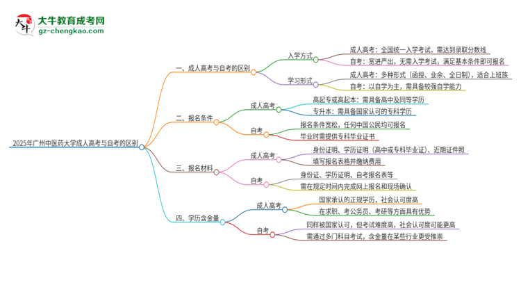 2025年廣州中醫(yī)藥大學(xué)成人高考和自考有什么不一樣思維導(dǎo)圖