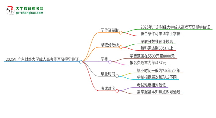 2025年廣東財經(jīng)大學成人高考能拿到學位證嗎？思維導圖