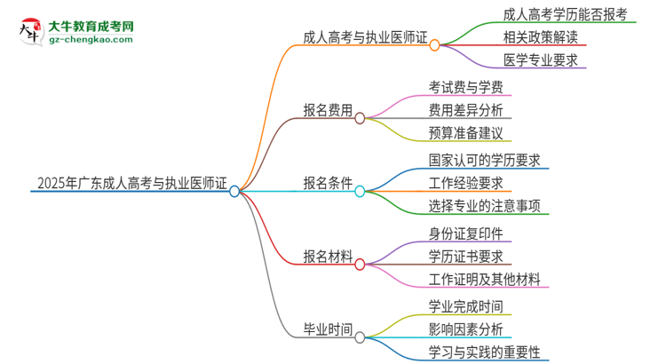 2025年廣東技術(shù)師范大學(xué)的成人高考學(xué)歷能報(bào)考執(zhí)業(yè)醫(yī)師證嗎？思維導(dǎo)圖