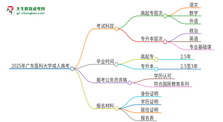 2025年廣東醫(yī)科大學(xué)成人高考入學(xué)考試考幾科？思維導(dǎo)圖