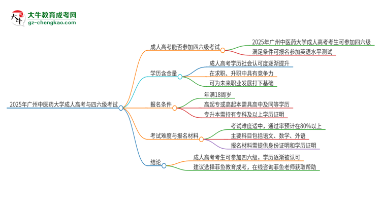 2025年廣州中醫(yī)藥大學(xué)讀成人高考能考四六級(jí)嗎？思維導(dǎo)圖