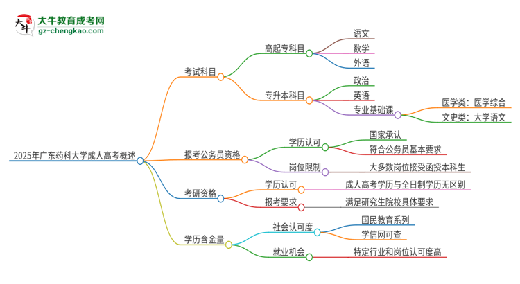 2025年廣東藥科大學(xué)成人高考入學(xué)考試考幾科？思維導(dǎo)圖