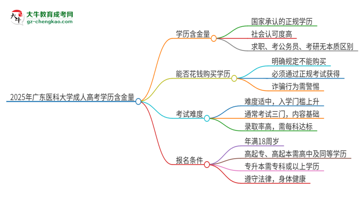 2025年廣東醫(yī)科大學(xué)成人高考的學(xué)歷含金量怎么樣?思維導(dǎo)圖