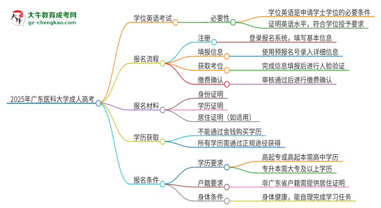2025年廣東醫(yī)科大學(xué)成人高考必須考學(xué)位英語嗎？思維導(dǎo)圖