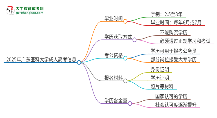 2025年廣東醫(yī)科大學(xué)成人高考多久能考完拿證？思維導(dǎo)圖