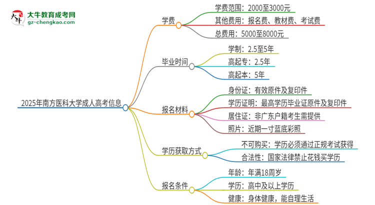 2025年南方醫(yī)科大學(xué)成人高考一年學(xué)費(fèi)要多少？思維導(dǎo)圖