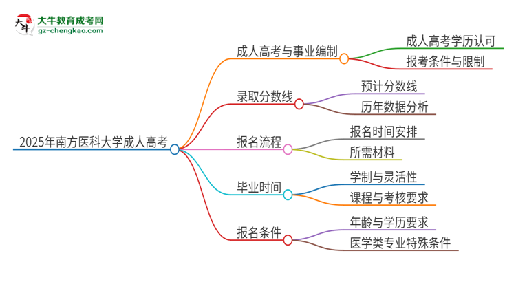 2025年南方醫(yī)科大學(xué)成人高考能考事業(yè)編嗎？思維導(dǎo)圖