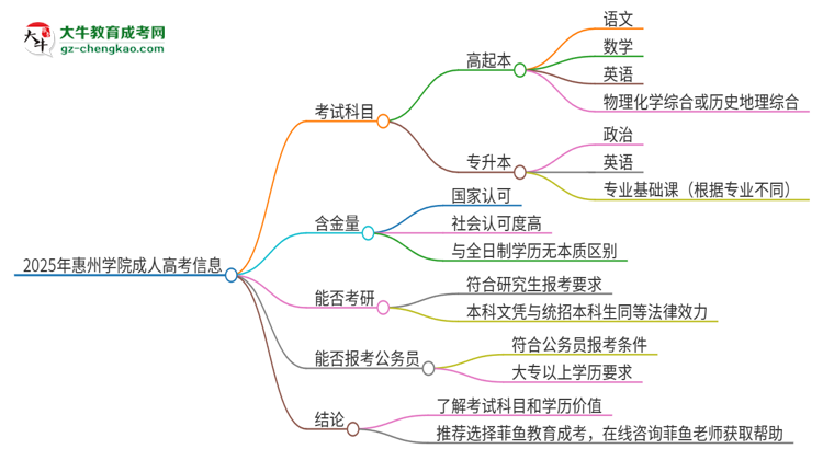 2025年惠州學(xué)院成人高考入學(xué)考試考幾科？思維導(dǎo)圖