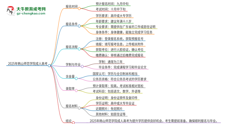 2025年韓山師范學(xué)院成人高考多久能考完拿證？思維導(dǎo)圖