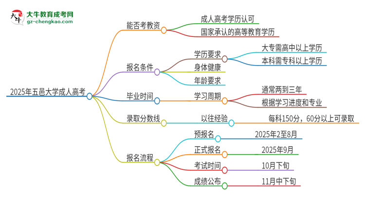 2025年五邑大學(xué)成人高考能考教資嗎？思維導(dǎo)圖