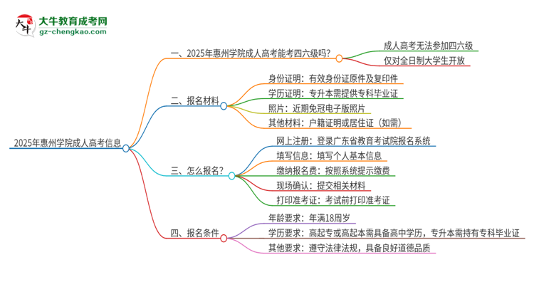 2025年惠州學(xué)院讀成人高考能考四六級(jí)嗎？思維導(dǎo)圖