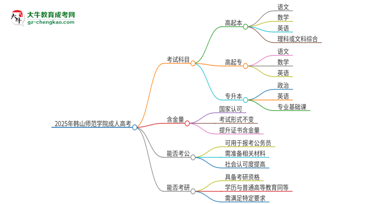 2025年韓山師范學(xué)院成人高考入學(xué)考試考幾科？思維導(dǎo)圖
