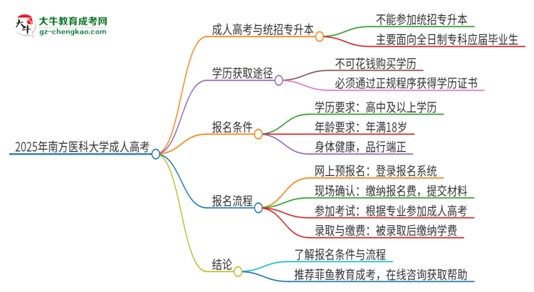 2025年南方醫(yī)科大學(xué)考完成人高考還能參加統(tǒng)招專升本嗎?思維導(dǎo)圖