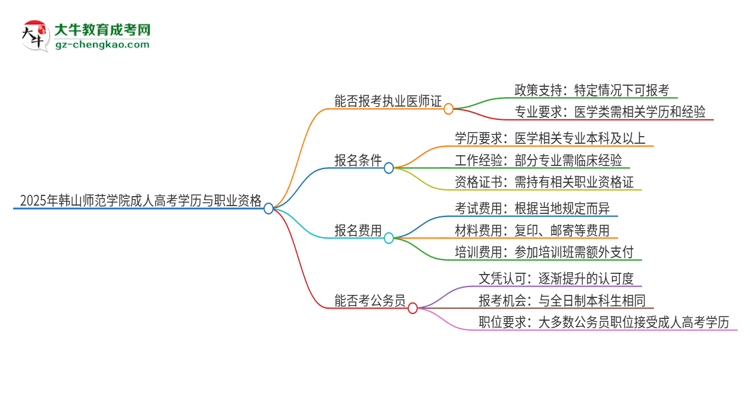 2025年韓山師范學(xué)院的成人高考學(xué)歷能報(bào)考執(zhí)業(yè)醫(yī)師證嗎？思維導(dǎo)圖
