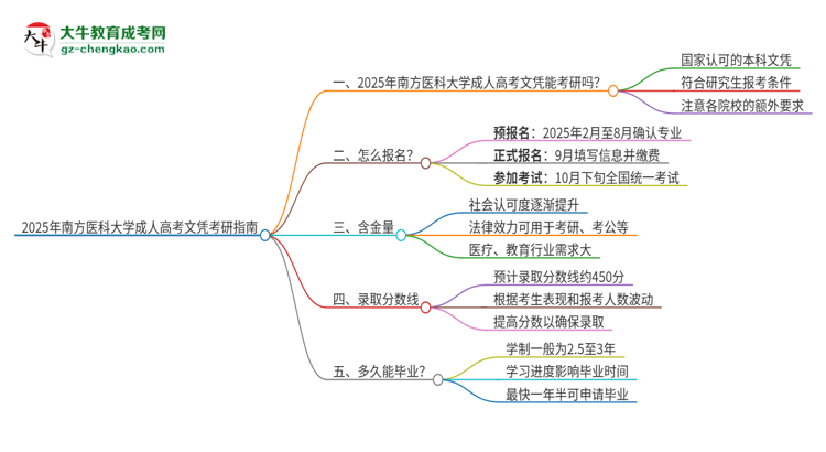 2025年南方醫(yī)科大學(xué)成人高考文憑能考研嗎？思維導(dǎo)圖