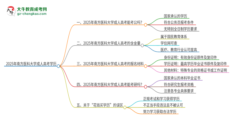 2025年南方醫(yī)科大學(xué)成人高考學(xué)歷可以考公嗎？思維導(dǎo)圖