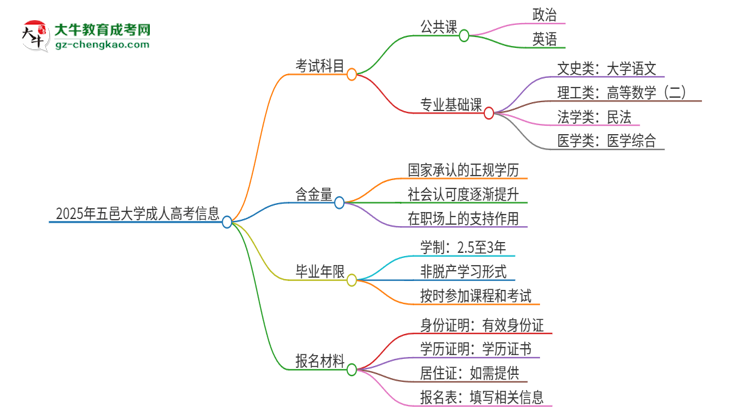 2025年五邑大學(xué)成人高考入學(xué)考試考幾科？思維導(dǎo)圖