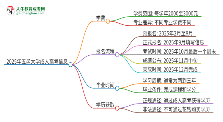 2025年五邑大學(xué)成人高考一年學(xué)費(fèi)要多少？思維導(dǎo)圖