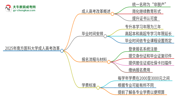 2025年南方醫(yī)科大學(xué)成人高考改革了哪些內(nèi)容？思維導(dǎo)圖