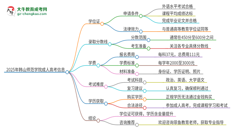 2025年韓山師范學(xué)院成人高考能拿到學(xué)位證嗎？思維導(dǎo)圖