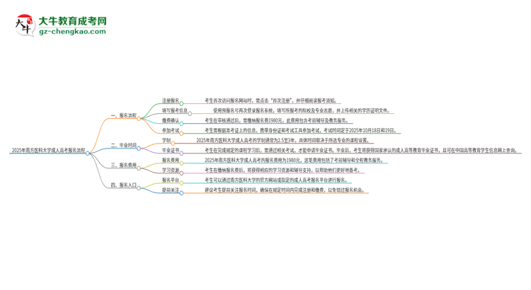 2025年南方醫(yī)科大學(xué)成人高考報(bào)名流程是什么？思維導(dǎo)圖
