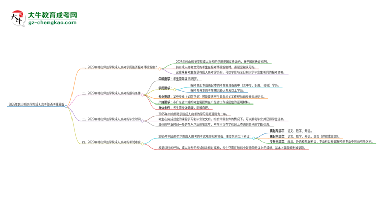 2025年韓山師范學(xué)院成人高考能考事業(yè)編嗎？思維導(dǎo)圖