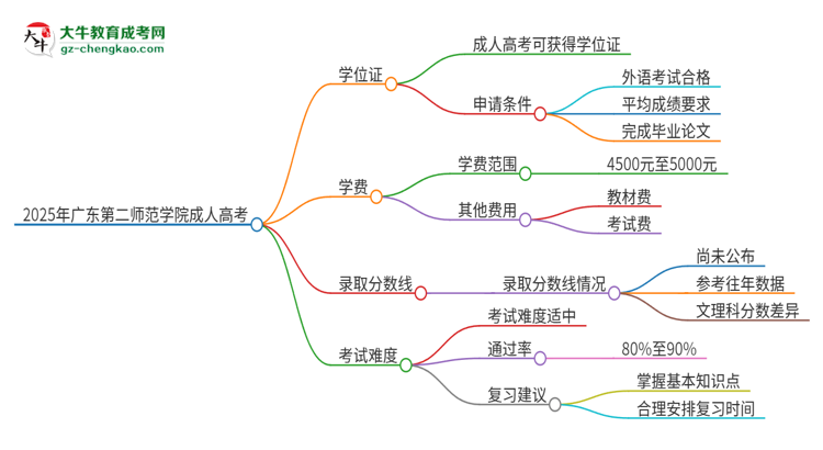 2025年廣東第二師范學(xué)院成人高考能拿到學(xué)位證嗎？思維導(dǎo)圖
