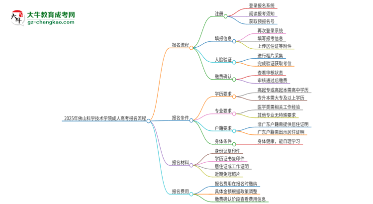 2025年佛山科學(xué)技術(shù)學(xué)院成人高考報(bào)名流程是什么？思維導(dǎo)圖