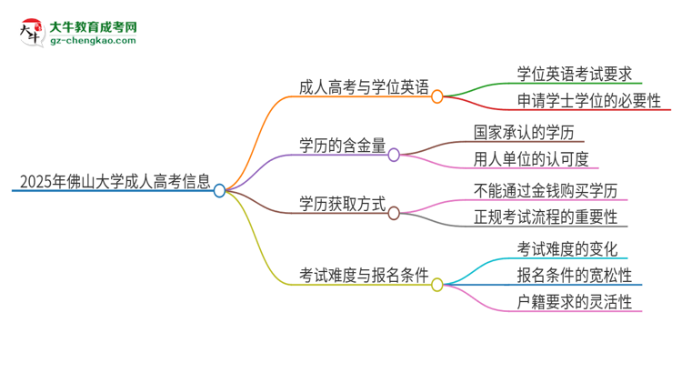 2025年佛山大學(xué)成人高考必須考學(xué)位英語(yǔ)嗎？思維導(dǎo)圖
