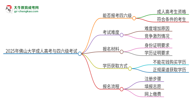 2025年佛山大學(xué)讀成人高考能考四六級(jí)嗎？思維導(dǎo)圖