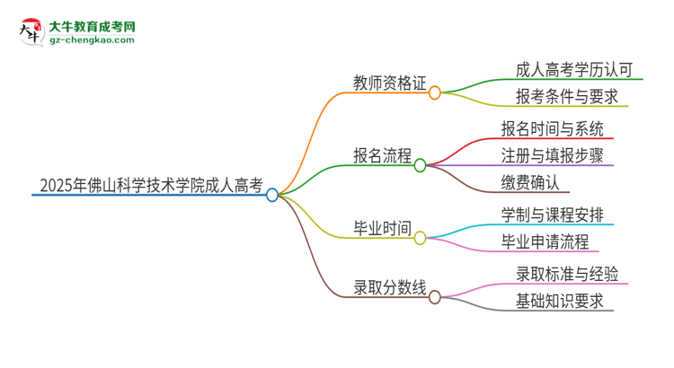 2025年佛山科學(xué)技術(shù)學(xué)院成人高考能考教資嗎？思維導(dǎo)圖