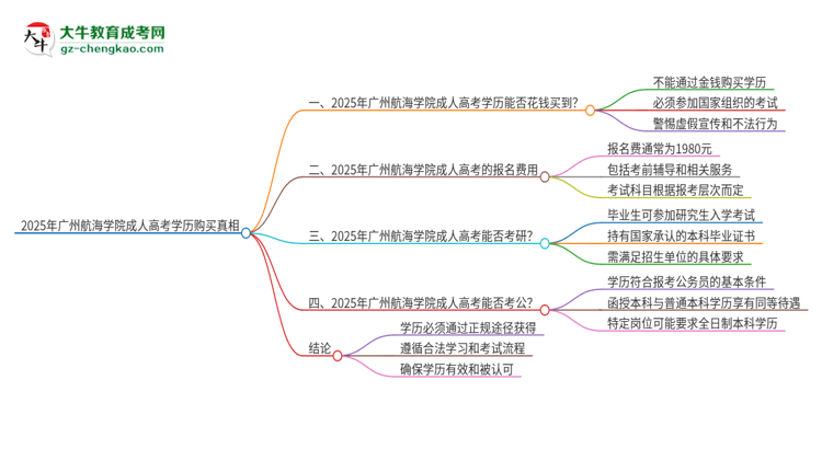 2025年廣州航海學(xué)院成人高考學(xué)歷能花錢買到！真的嗎？思維導(dǎo)圖