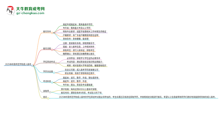2025年嶺南師范學(xué)院成人高考必須考學(xué)位英語(yǔ)嗎？思維導(dǎo)圖