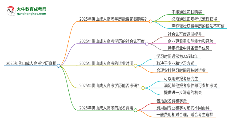 2025年佛山科學(xué)技術(shù)學(xué)院成人高考學(xué)歷能花錢買到！真的嗎？思維導(dǎo)圖