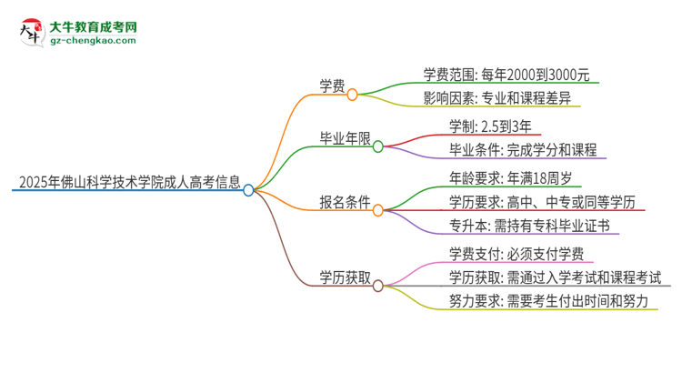 2025年佛山科學(xué)技術(shù)學(xué)院成人高考一年學(xué)費(fèi)要多少？思維導(dǎo)圖