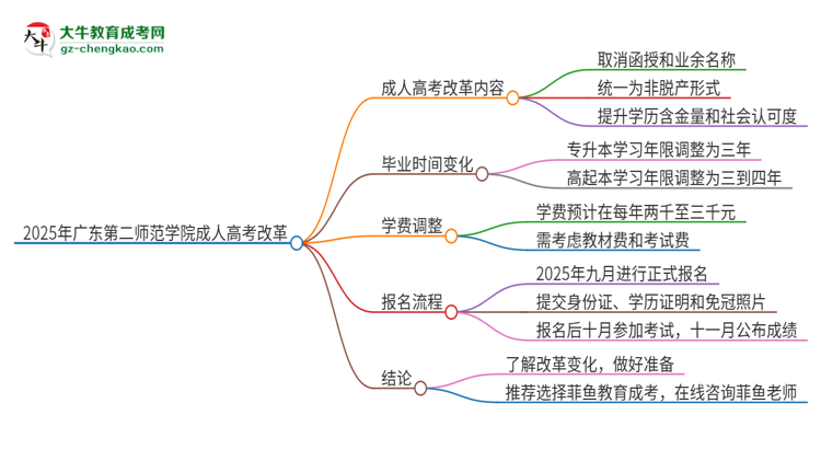 2025年廣東第二師范學(xué)院成人高考改革了哪些內(nèi)容？思維導(dǎo)圖