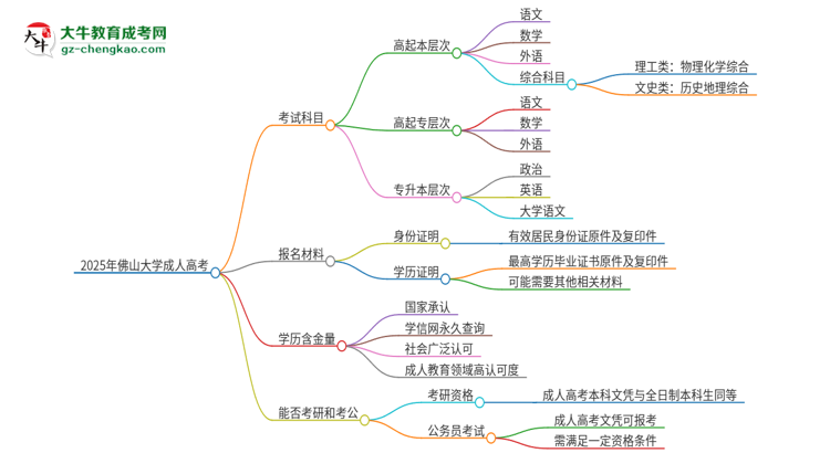 2025年佛山大學(xué)成人高考入學(xué)考試考幾科？思維導(dǎo)圖